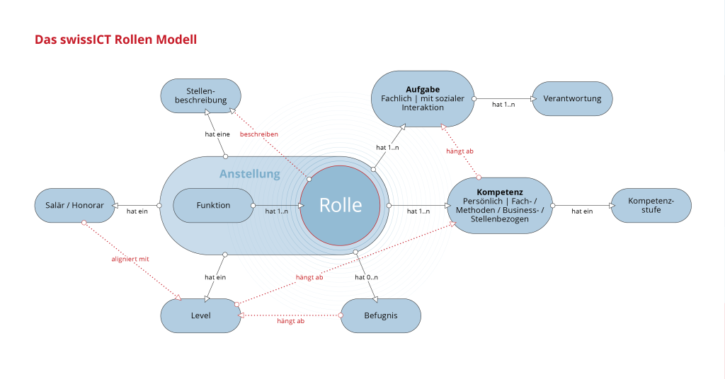 Das Rollen Modell der "Rollen der ICT" von swissICT